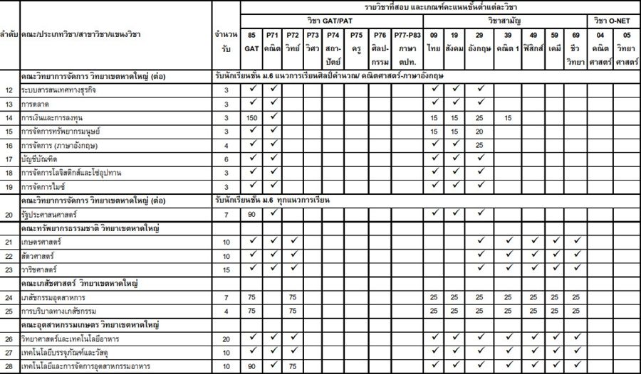 เกณฑ์ Admission 1 ม.สงขลานครินทร์ รูปที่ 2