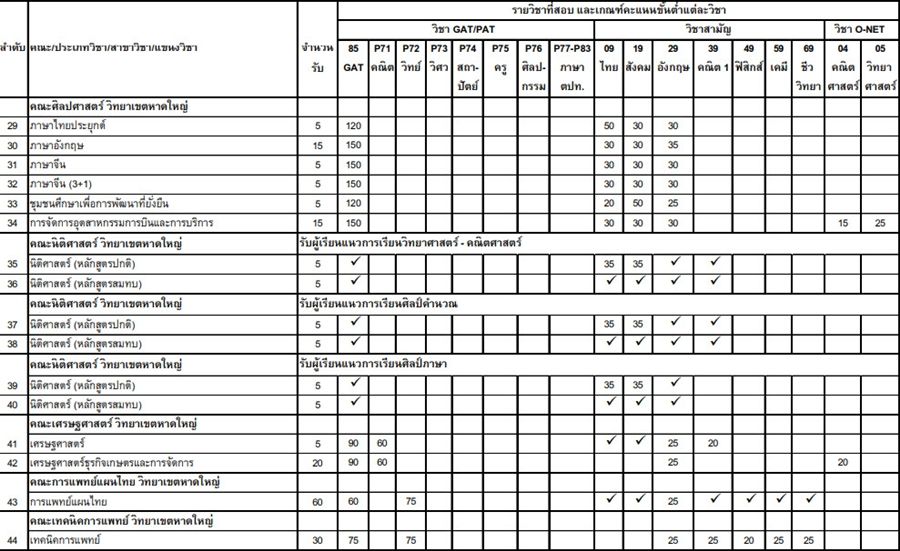 เกณฑ์ Admission 1 ม.สงขลานครินทร์ รูปที่ 3