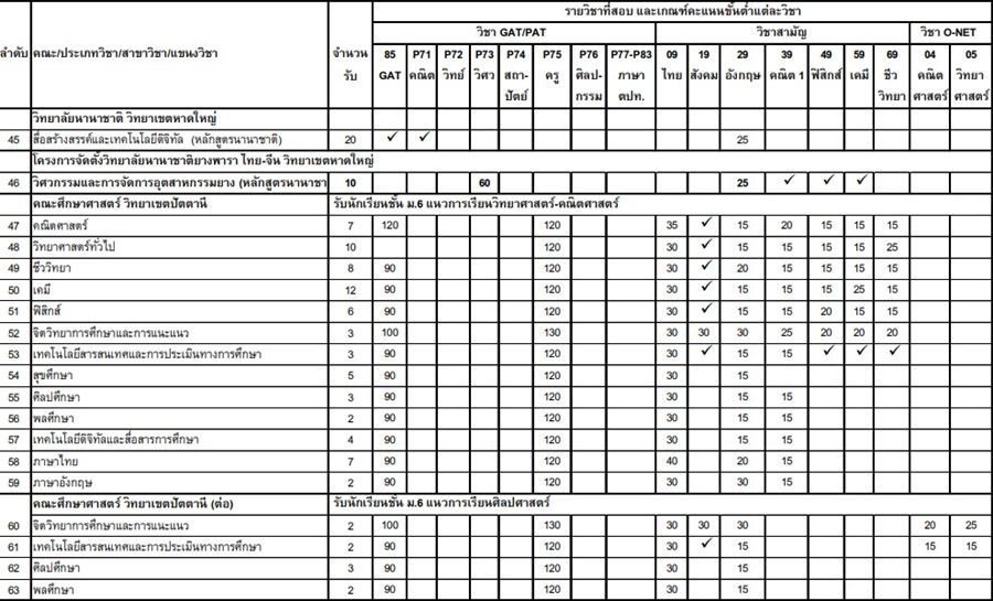 เกณฑ์ Admission 1 ม.สงขลานครินทร์ รูปที่ 4