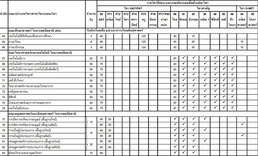 เกณฑ์ Admission 1 ม.สงขลานครินทร์ รูปที่ 5