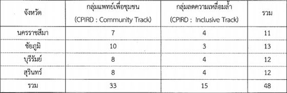 จำนวนรับแยกตามกลุ่มการสมัคร