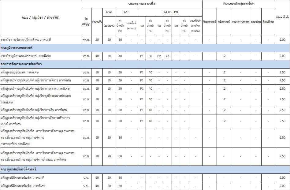 เกณฑ์ TCAS รอบ 3 Admission 1 ม.บูรพา (รูปที่ 2)