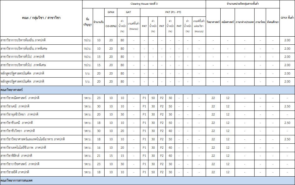 เกณฑ์ TCAS รอบ 3 Admission 1 ม.บูรพา (รูปที่ 3)