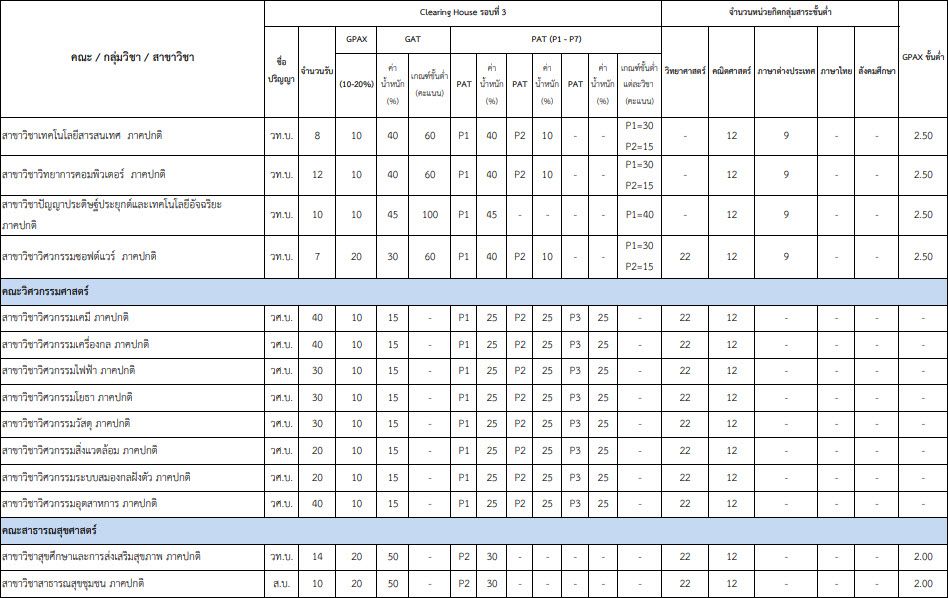 เกณฑ์ TCAS รอบ 3 Admission 1 ม.บูรพา (รูปที่ 4)