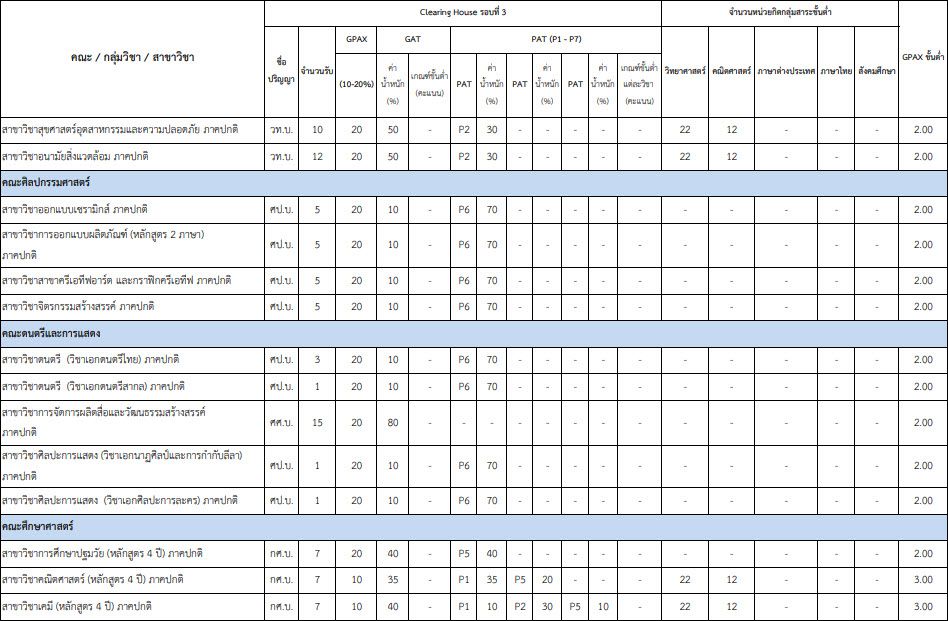 เกณฑ์ TCAS รอบ 3 Admission 1 ม.บูรพา (รูปที่ 5)