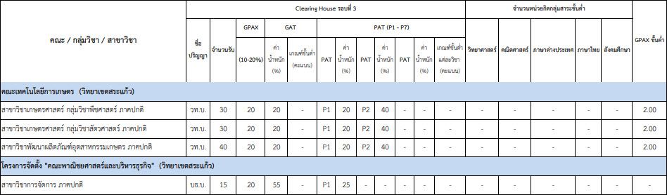 เกณฑ์ TCAS รอบ 3 Admission 1 ม.บูรพา (รูปที่ 9)