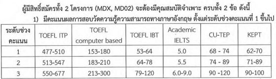 คุณสมบัติเฉพาะ คณะแพทยศาสตร์ รอบ  Portfolio ม.ขอนแก่น