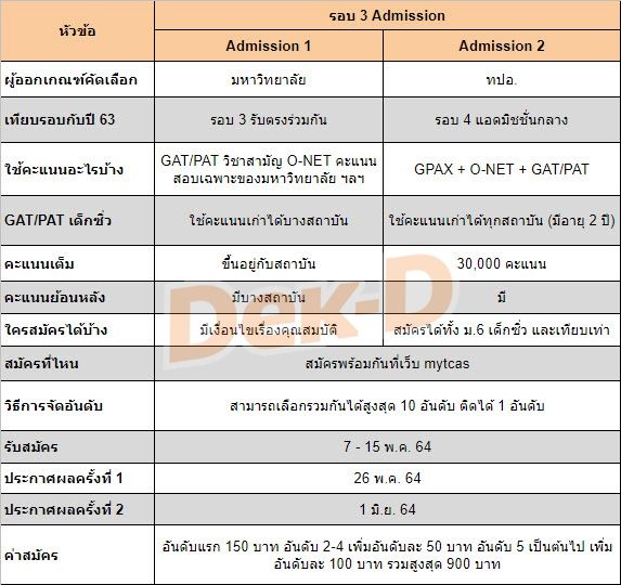 ตารางสรุปเปรียบเทียบ Admission 1 และ Admission 2 TCAS64