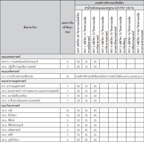 เกณฑ์ TCAS64 รอบ 3 Admission 1 ม.มหาสารคาม (รูปที่ 1)