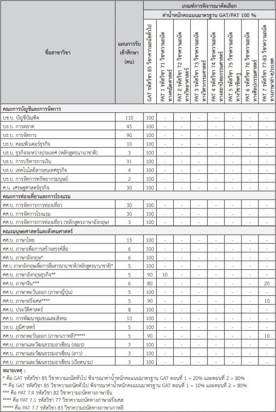 เกณฑ์ TCAS64 รอบ 3 Admission 1 ม.มหาสารคาม (รูปที่ 3)