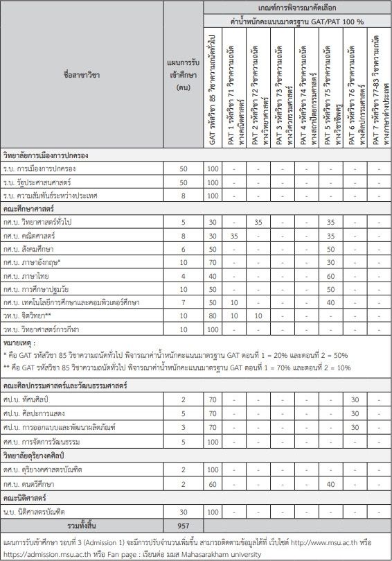 เกณฑ์ TCAS64 รอบ 3 Admission 1 ม.มหาสารคาม (รูปที่ 4)