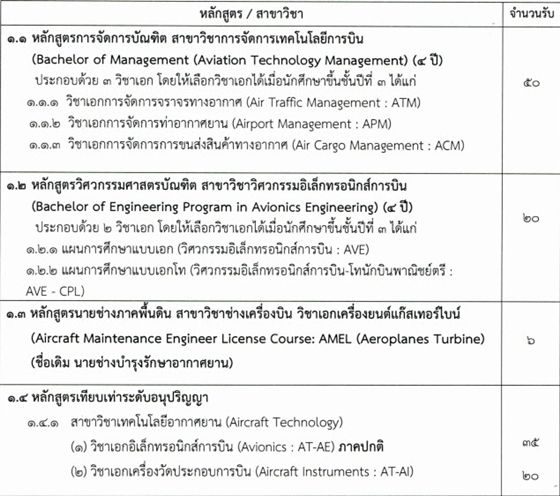 ตารางจำนวนรับโควตาประเภทที่ 1