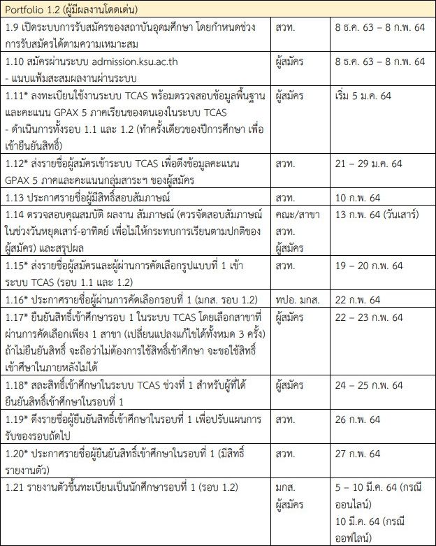 ปฏิทินดำเนินการรอบ Portfolio 1.2  ผู้มีผลงานโดดเด่น