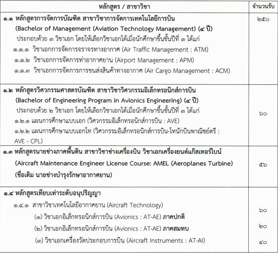 หลักสูตรปกติที่เปิดรับในรับตรงรอบ 3