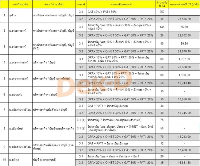 ตารางเกณฑ์เปรียบเทียบเกณฑ์รอบ Admission 1 และ Admission 2 หลักสูตรบัญชี