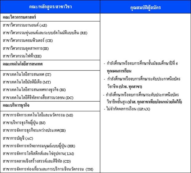 คณะที่เปิดรับและคุณสมบัติสำหรับรอบสอบตรง+ชิงทุน รอบที่ 2 ส.เทคโนโลยีไทย-ญี่ปุ่น หลักสูตรปกติ
