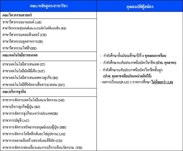 คณะที่เปิดรับและคุณสมบัติสำหรับรอบโควตา รอบที่ 2 ส.เทคโนโลยีไทย-ญี่ปุ่น