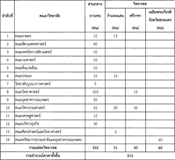คณะและจำนวนการรับสมัครแต่ละคณะ ของโควตาพิเศษเรียนล่วงหน้า