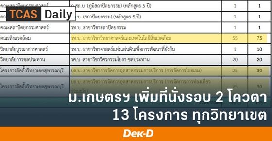 ม.เกษตรศาสตร์ เพิ่มจำนวนที่นั่งรอบโควตา 13 โครงการ ทุกวิทยาเขต