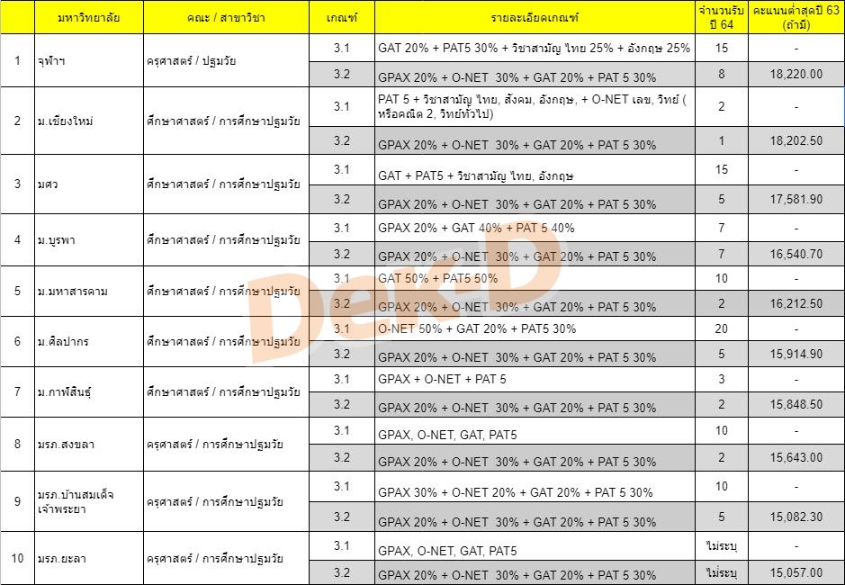 ตารางเทียบเกณฑ์ Admission 1 + 2 ของ 10 อันดับที่มีคะแนนแอดมิชชั่นสูงสุด คณะครุศาสตร์ สาขาวิชาปฐมวัย  ปี 63