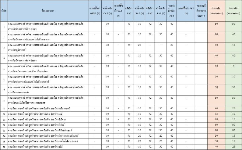 องค์ประกอบ Admission 1 และ Admission 2 ม.นเรศวร (รูปที่ 1)