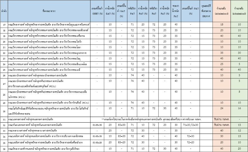 องค์ประกอบ Admission 1 และ Admission 2 ม.นเรศวร (รูปที่ 2)