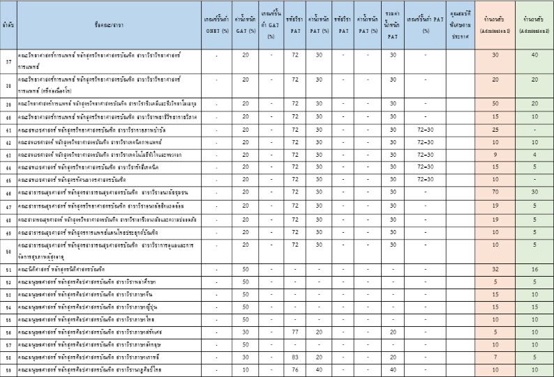 องค์ประกอบ Admission 1 และ Admission 2 ม.นเรศวร (รูปที่ 3)