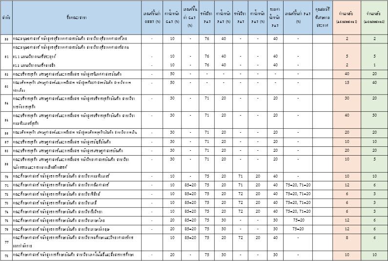 องค์ประกอบ Admission 1 และ Admission 2 ม.นเรศวร (รูปที่ 4)