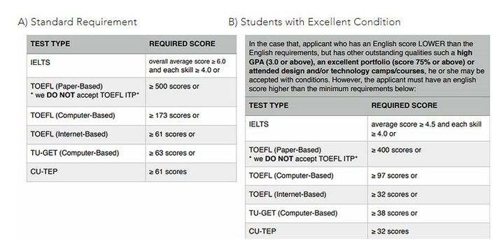 เกณฑ์คะแนนภาษาอังกฤษ
