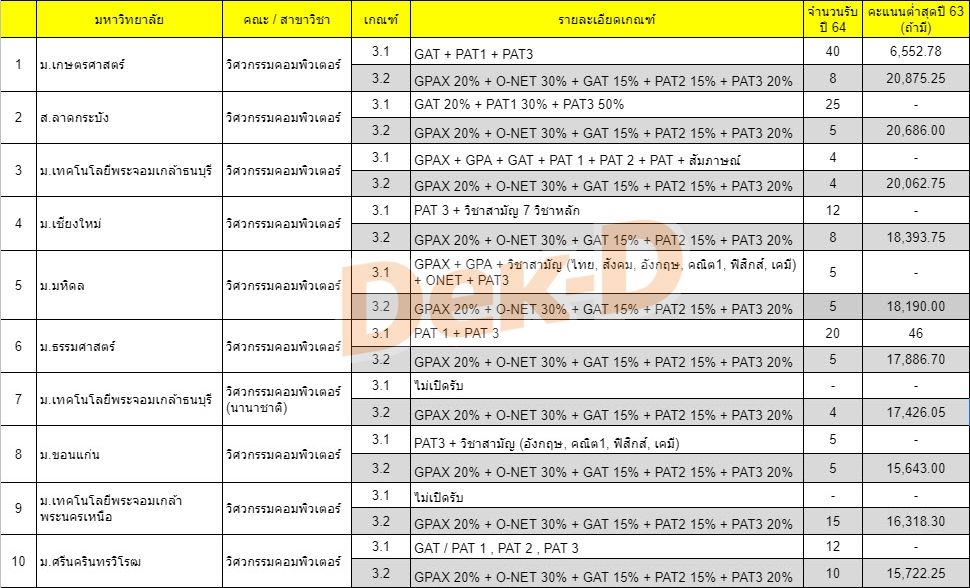 ตารางเทียบเกณฑ์ Admission 1 + 2 ของ 10 อันดับที่มีคะแนนแอดมิชชั่นสูงสุด คณะวิศวกรรมศาสตร์ สาขาวิชาวิศวกรรมคอมพิวเตอร์ ปี 63