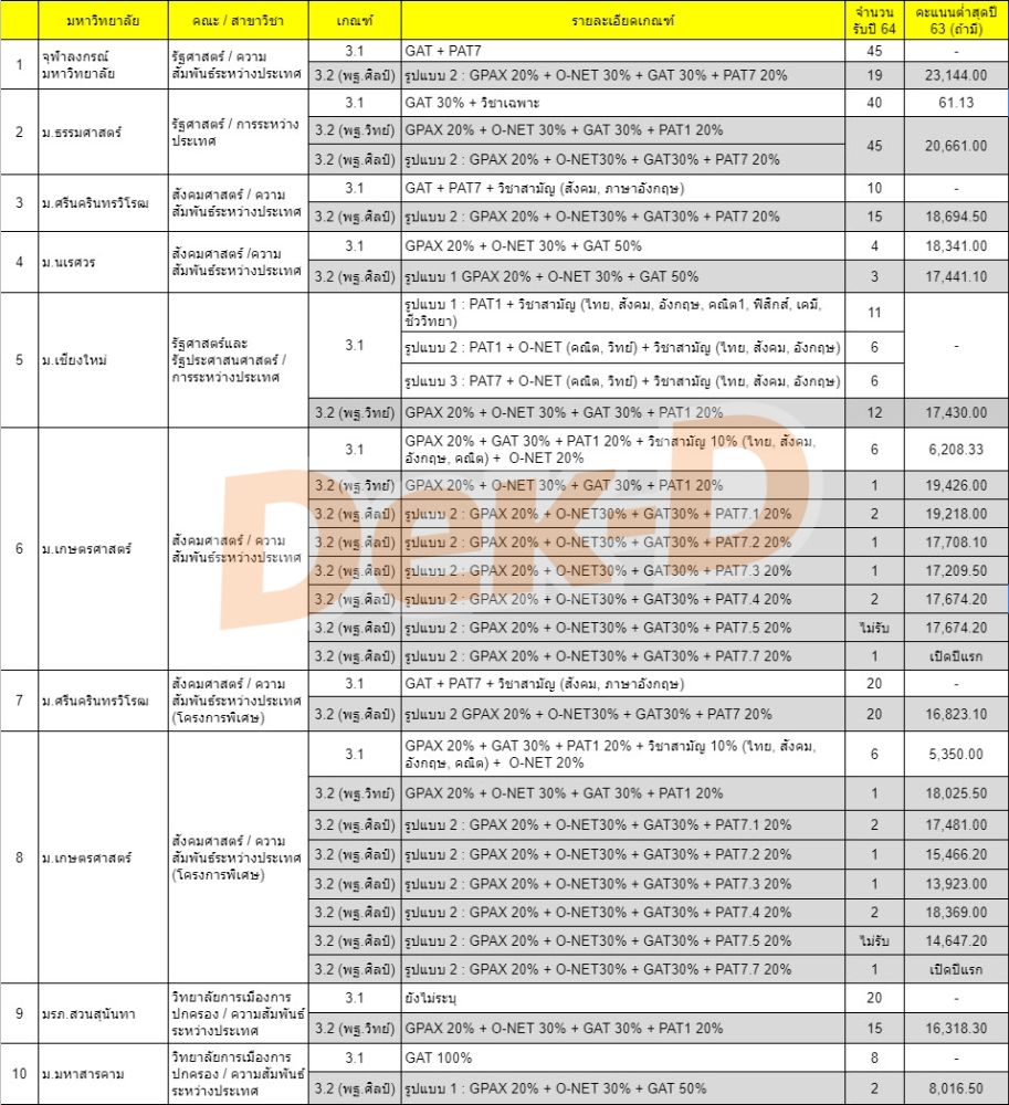 ตารางเทียบเกณฑ์ Admission 1 + 2 ของ 10 อันดับที่มีคะแนนแอดมิชชั่นสูงสุด คณะรัฐศาสตร์ สาขาวิชาความสัมพันธ์ระหว่างประเทศ  ปี 63
