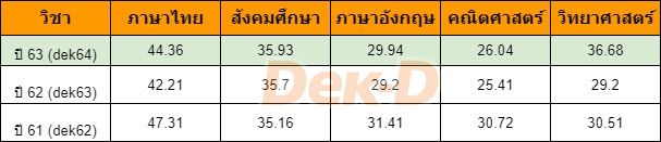 เปรียบเทียบค่าเฉลี่ยคะแนน O-NET  ม.6 ปี 61-63