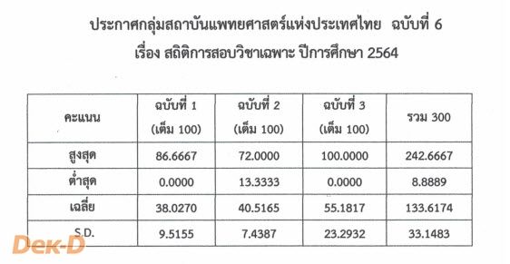 สถิติคะแนนวิชาเฉพาะ กสพท ปี 64