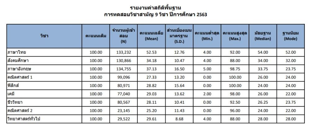 ค่าสถิติพื้นฐานวิชาสามัญ 63