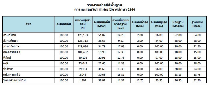 ค่าสถิติพื้นฐานวิชาสามัญ 64