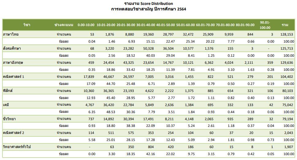 ช่วงคะแนน วิชาสามัญ 64