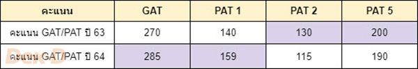 ตัวอย่างตารางคะแนน GAT/PAT