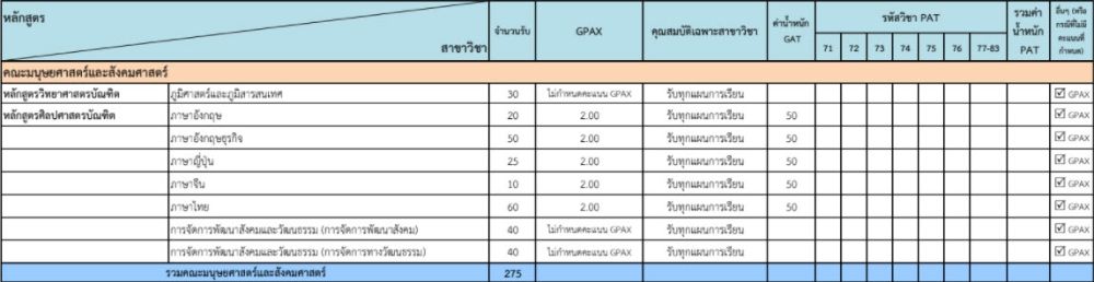 เกณฑ์ Admission 1 คณะมนุษยศาสตร์และสังคมศาสตร์ มรภ.สวนสุนันทา
