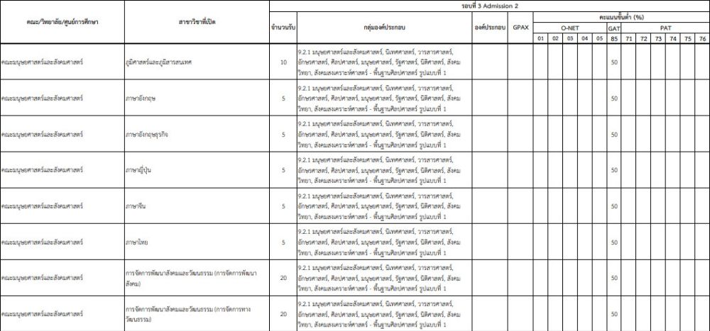เกณฑ์ Admission 2  คณะมนุษยศาสตร์และสังคมศาสตร์ มรภ.สวนสุนันทา
