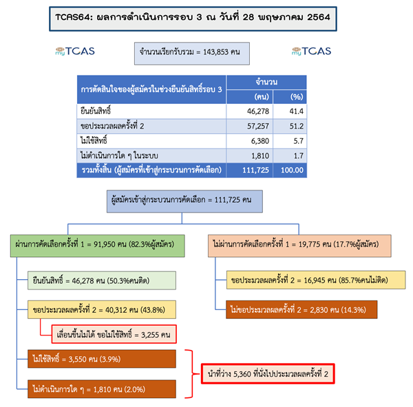 ตารางแสดงผลการดำเนินการรอบ 3