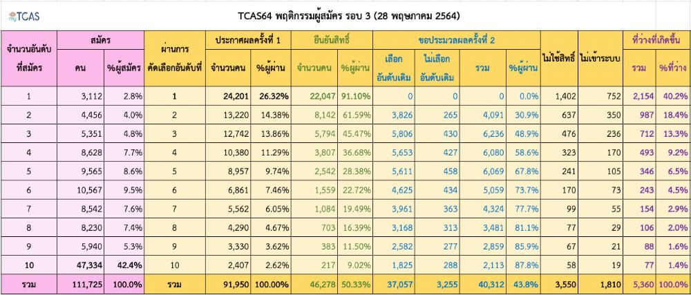 ตารางแสดงการขอประมวลผลใหม่ครั้งที่ 2 และพฤติกรรมของผู้สมัคร