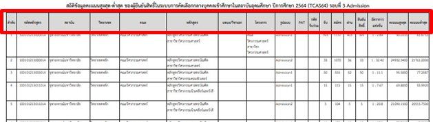 ข้อมูลที่มีบอกในสถิติคะแนนสูงสุด - ต่ำสุด