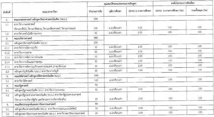 เกณฑ์การคัดเลือกโควตาพิเศษ ม.อุบลราชธานี TCAS64 รอบ 4 (ตารางที่ 1)