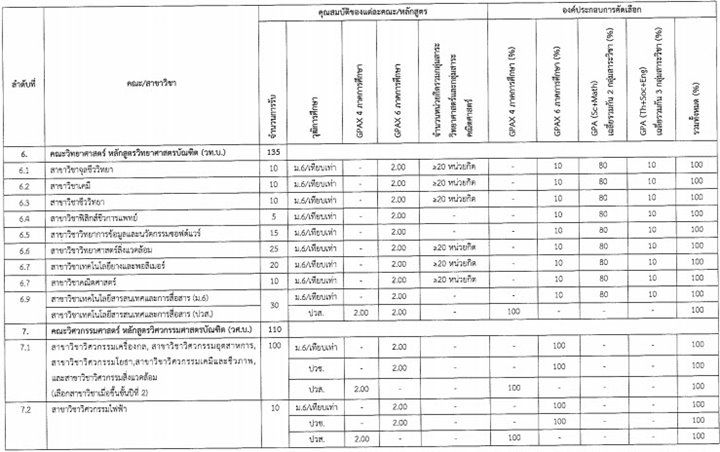 เกณฑ์การคัดเลือกโควตาพิเศษ ม.อุบลราชธานี TCAS64 รอบ 4 (ตารางที่ 2)