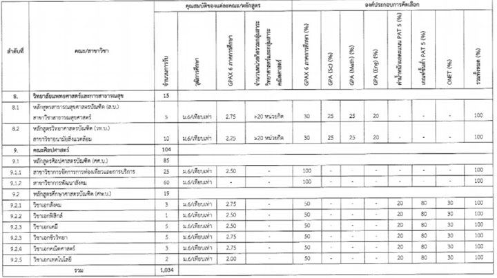 เกณฑ์การคัดเลือกโควตาพิเศษ ม.อุบลราชธานี TCAS64 รอบ 4 (ตารางที่ 3)