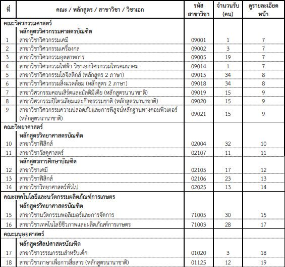 ตารางรายชื่อคณะ/สาขาของ มศว ที่เปิดรับรอบ 4 รับตรงอิสระ (ตารางที่ 1)