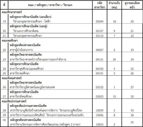 ตารางรายชื่อคณะ/สาขาของ มศว ที่เปิดรับรอบ 4 รับตรงอิสระ (ตารางที่ 2)
