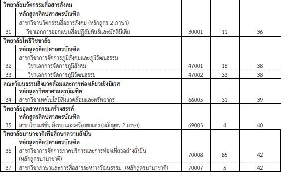 ตารางรายชื่อคณะ/สาขาของ มศว ที่เปิดรับรอบ 4 รับตรงอิสระ (ตารางที่ 3)