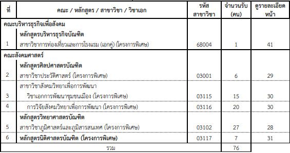 ตารางรายชื่อคณะ/สาขาของ มศว ที่เปิดรับรอบ 4 รับตรงอิสระ (ตารางที่ 5)