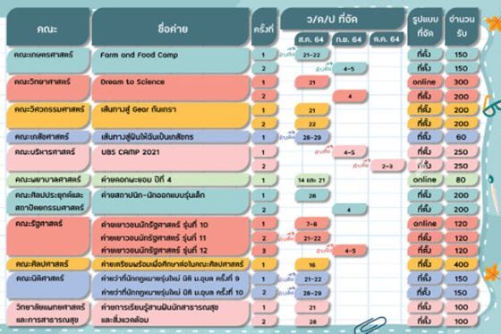 จำนวนรับแต่ละคณะ
